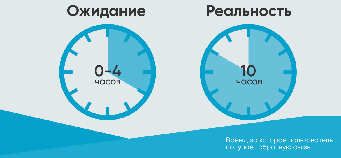 Время ожидания составляет. Время ожидания. Время ожидания вывода с Jenton.