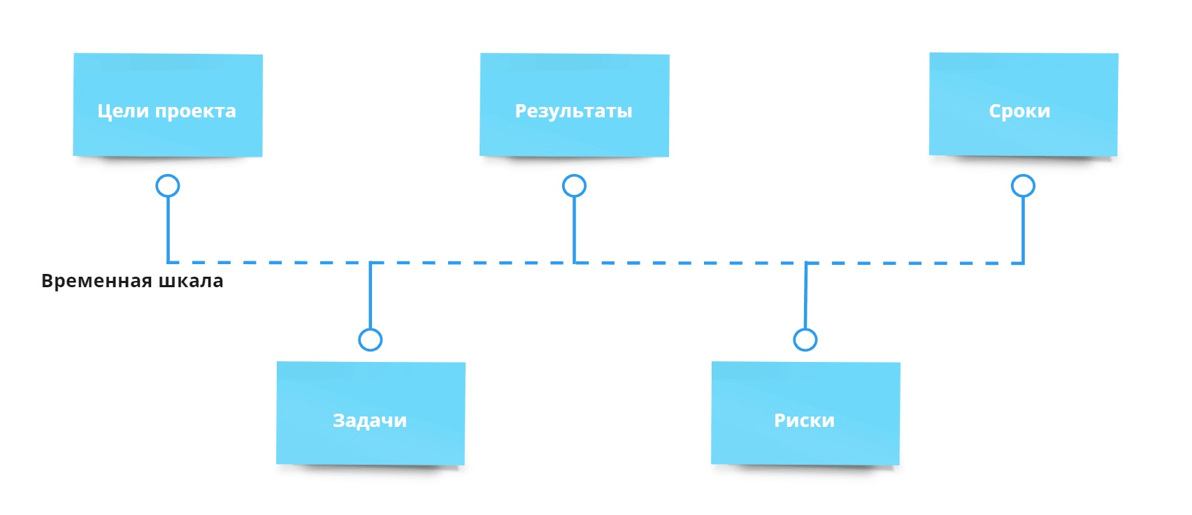 Дорожная карта проекта