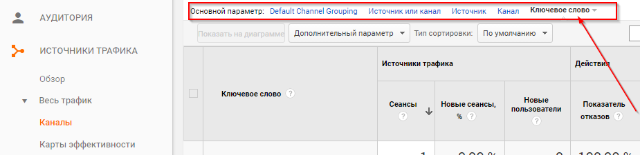 UTM метки в Google Analytics