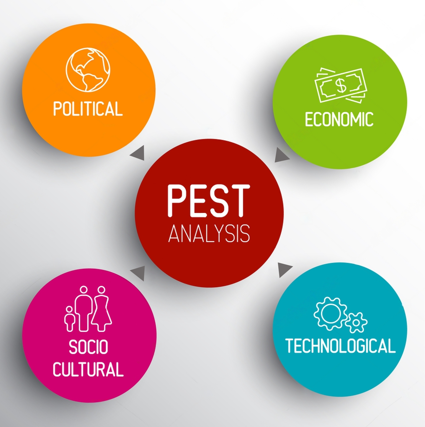 PEST-анализ политических, экономических, социальных и технологических  факторов